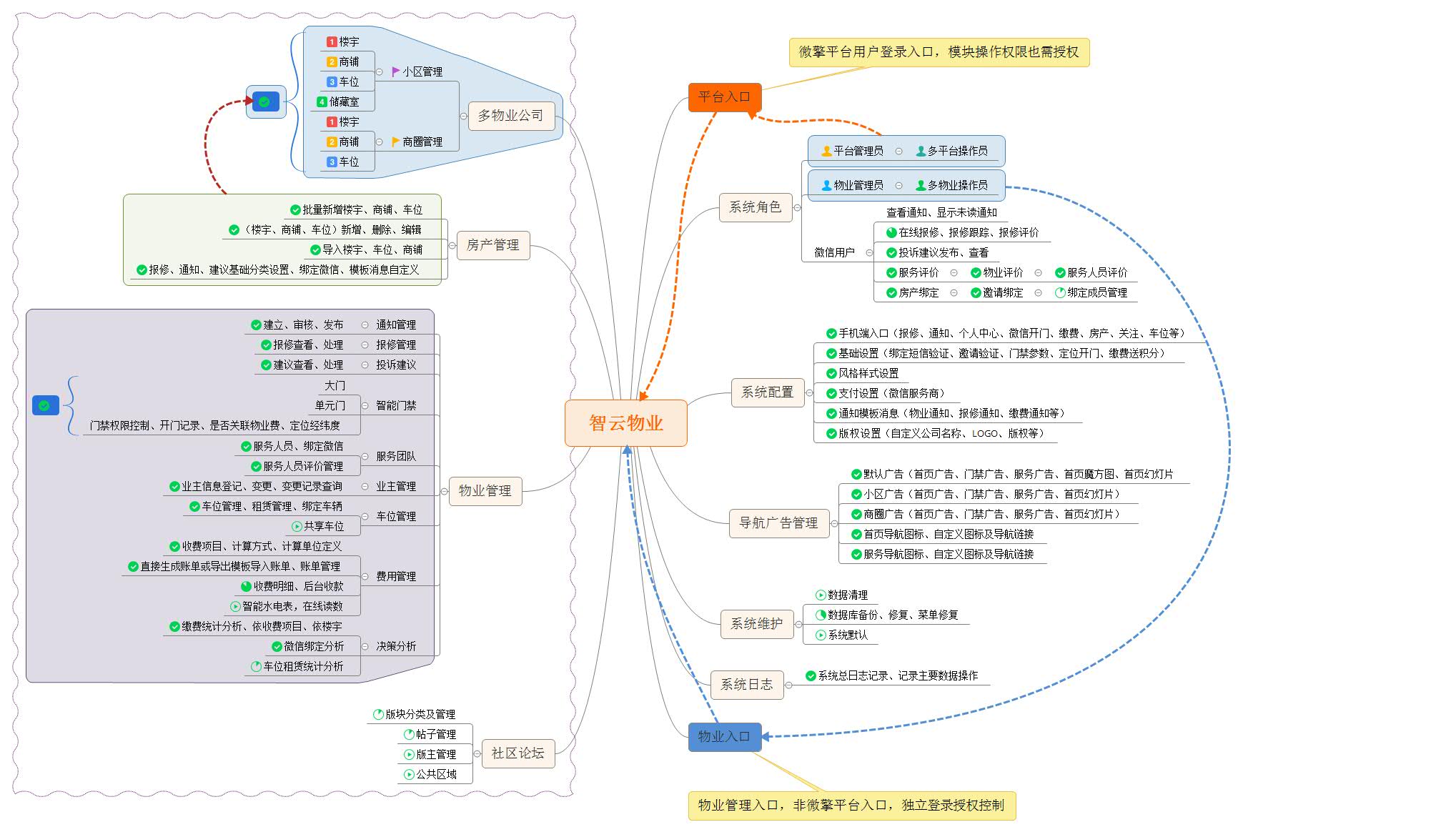 艺之都智云物业