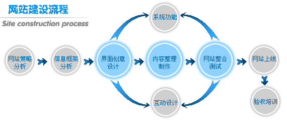 网站建设流程